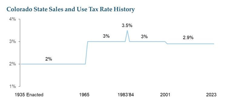 Colorado state sales and use tax rate history, percentage by year