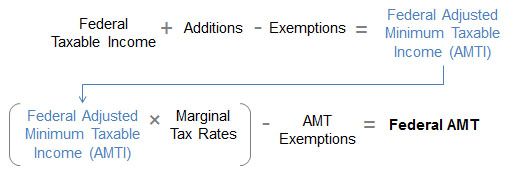 Federal taxable income plus additions minus exemptions equals federal adjusted minimum taxable income (AMTI). The product of federal adjusted minimum taxable income (AMTI) and marginal tax rates minus AMT exemptions equals federal AMT