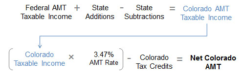 Federal AMT taxable income plus state additions minus state subtractions equals Colorado AMT taxable income. The product of Colorado taxable income and 3.47% AMT rate - colorado tax credits equals net Colorado AMT