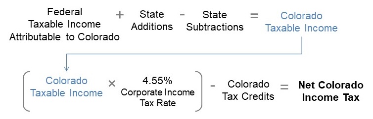 Federal taxable income attributable to Colorado plus state additions minus state subtractions equals Colorado taxable income. The product of Colorado taxable income and 4.55% corporate income tax rate minus Colorado tax credits equals net Colorado income tax