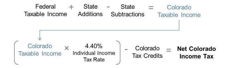 iFederal taxable income plus state additions minus state subtractions equals Colorado taxable income. The product of Colorado taxable income and 4.40% individual income tax rate minus Colorado tax credits equals net Colorado income tax