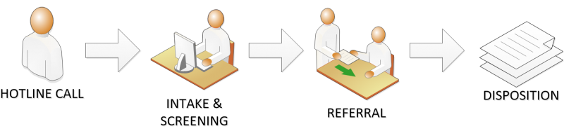 From the hotline call, next comes intake and screening, then referral, then disposition